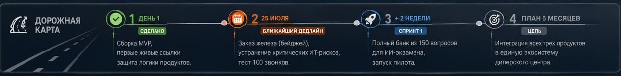 Дорожная карта внедрения из сводки сессии: четыре срока от сборки прототипов до единой системы