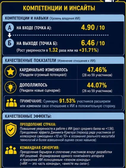 Колонка сводки: на входе 4,90 из 10, на выходе 6,46 из 10, у 47,46% участников отношение к ИИ изменилось кардинально, у 44,07% дополнилось