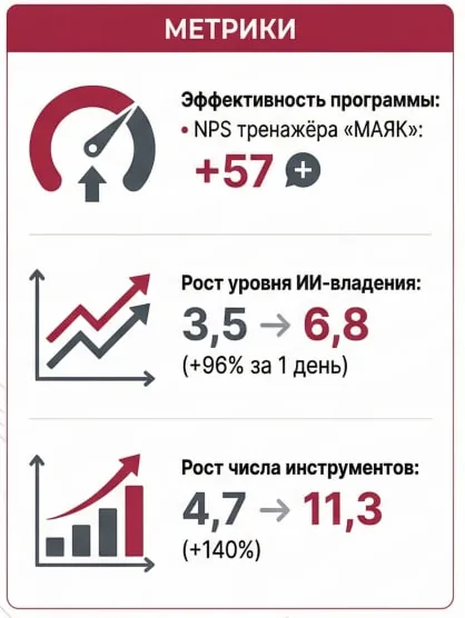 Колонка сводки: индекс лояльности +57, рост уровня ИИ-владения с 3,5 до 6,8 из 10, рост числа инструментов с 4,7 до 11,3